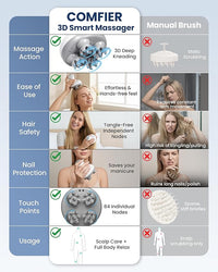 Electric scalp massager in use for relieving scalp tension, promoting relaxation and improving circulation